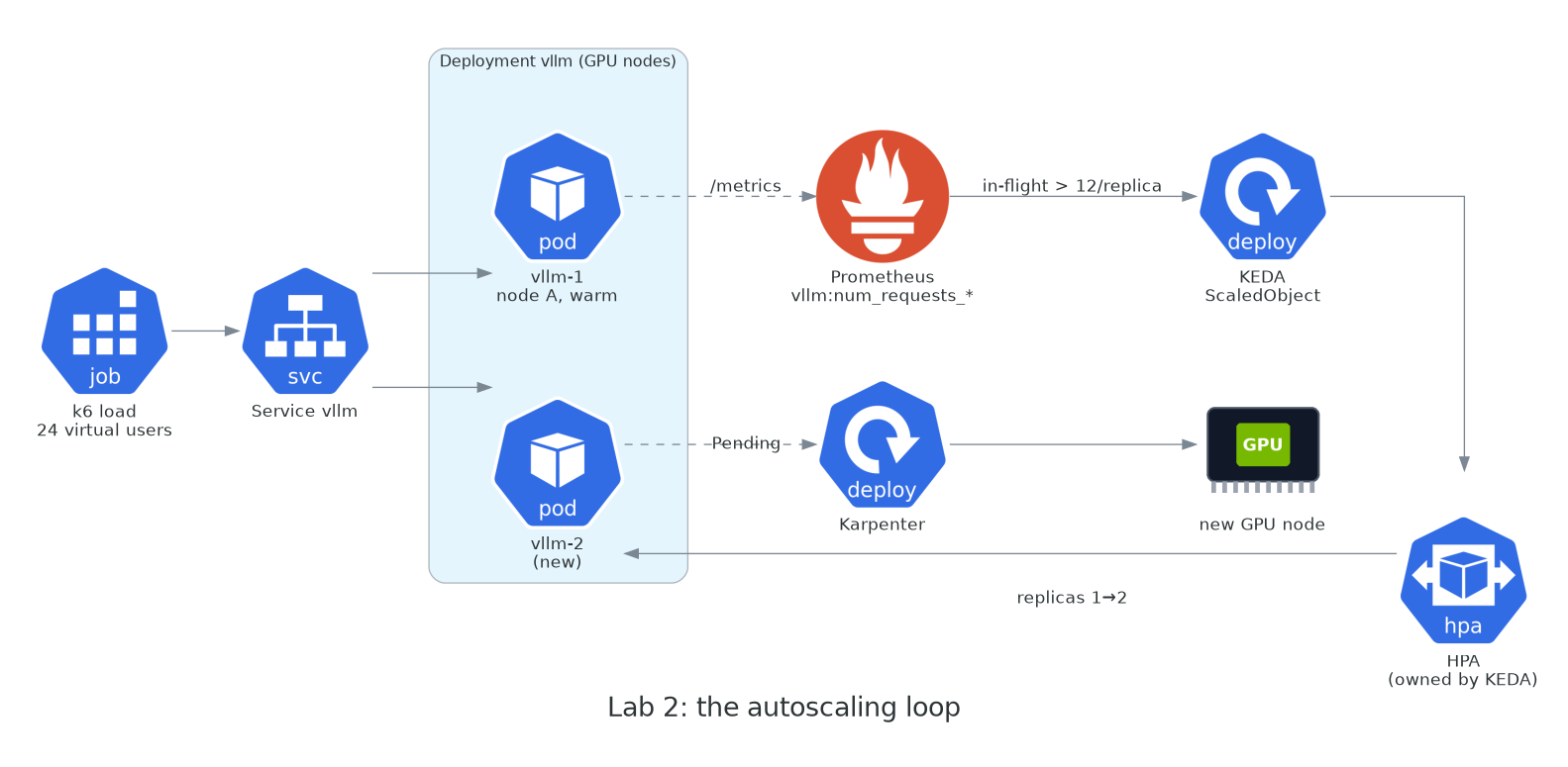 The autoscaling loop
